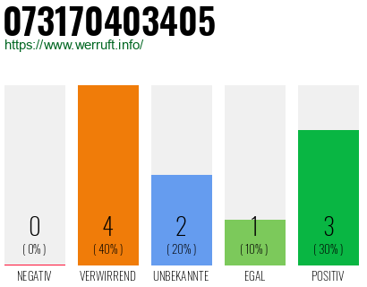 Rufnummer 073170403405 Telefonnummer 073170403405