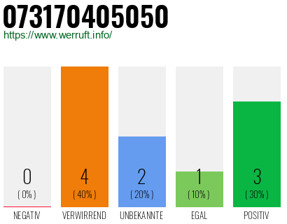 Rufnummer 073170405050 Telefonnummer 073170405050