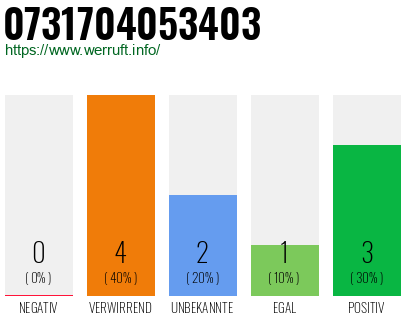 Rufnummer 0731704053403 Telefonnummer 0731704053403
