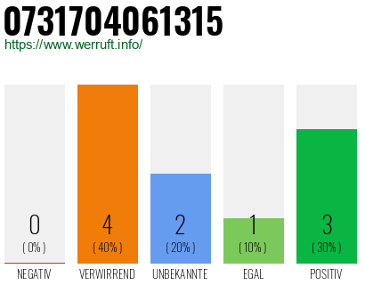 Rufnummer 0731704061315 Telefonnummer 0731704061315