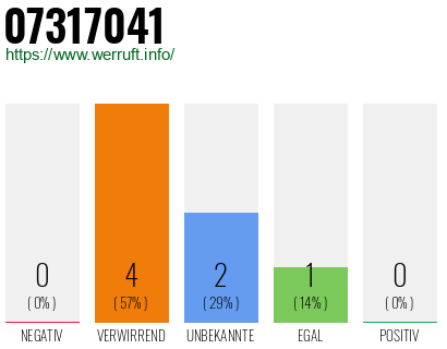 Rufnummer 07317041 Telefonnummer 07317041