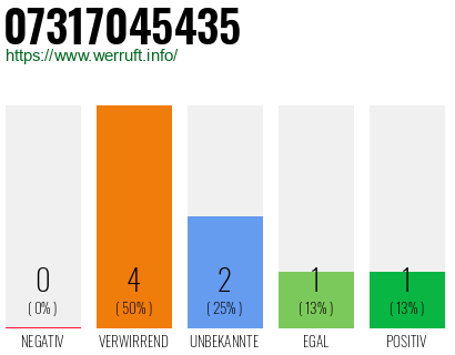 Rufnummer 07317045435 Telefonnummer 07317045435