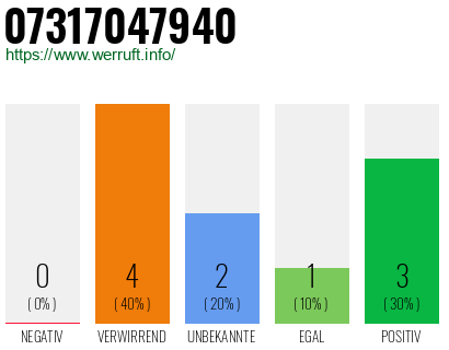 Rufnummer 07317047940 Telefonnummer 07317047940