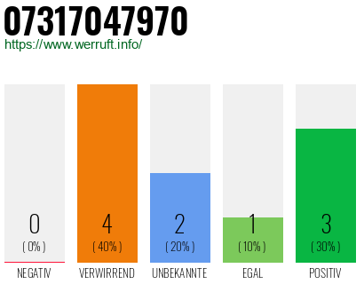 Rufnummer 07317047970 Telefonnummer 07317047970