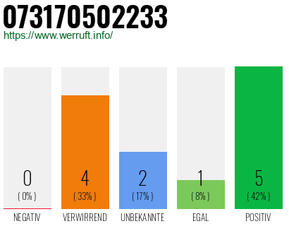 Rufnummer 073170502233 Telefonnummer 073170502233