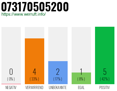 Rufnummer 073170505200 Telefonnummer 073170505200