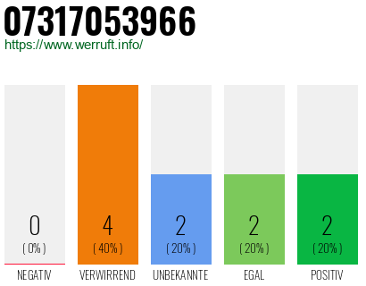 Rufnummer 07317053966 Telefonnummer 07317053966