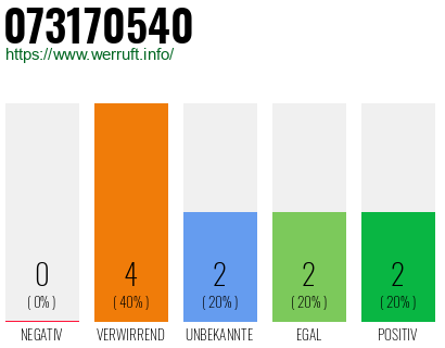 Rufnummer 073170540 Telefonnummer 073170540