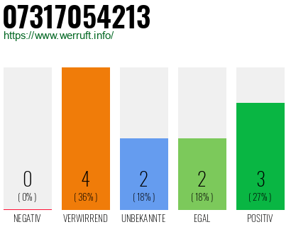 Rufnummer 07317054213 Telefonnummer 07317054213