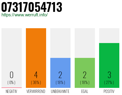Rufnummer 07317054713 Telefonnummer 07317054713