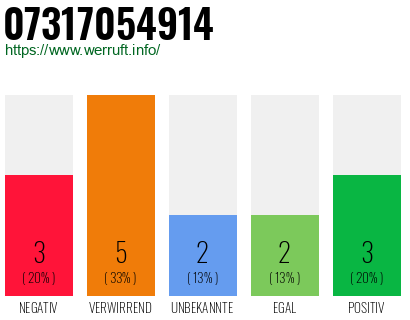 Rufnummer 07317054914 Telefonnummer 07317054914