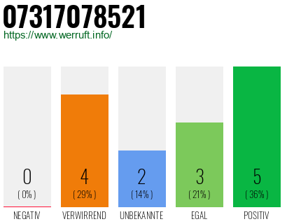 Rufnummer 07317078521 Telefonnummer 07317078521