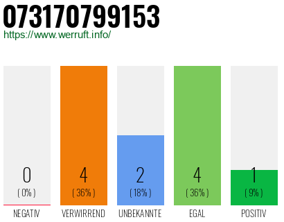 Rufnummer 073170799153 Telefonnummer 073170799153