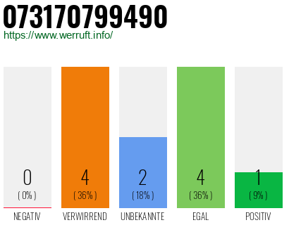 Rufnummer 073170799490 Telefonnummer 073170799490