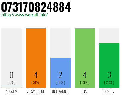 Rufnummer 073170824884 Telefonnummer 073170824884