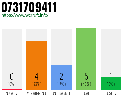 Rufnummer 0731709411 Telefonnummer 0731709411