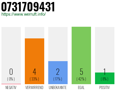 Rufnummer 0731709431 Telefonnummer 0731709431