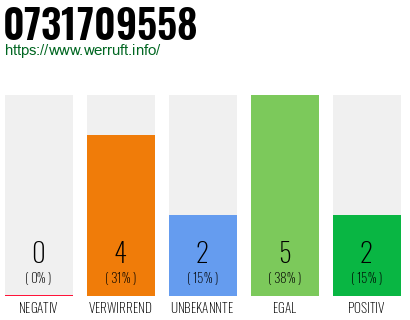 Rufnummer 0731709558 Telefonnummer 0731709558