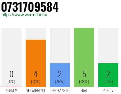 Rufnummer 0731709584 Telefonnummer 0731709584