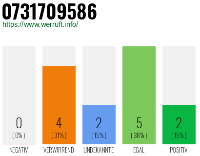 Rufnummer 0731709586 Telefonnummer 0731709586