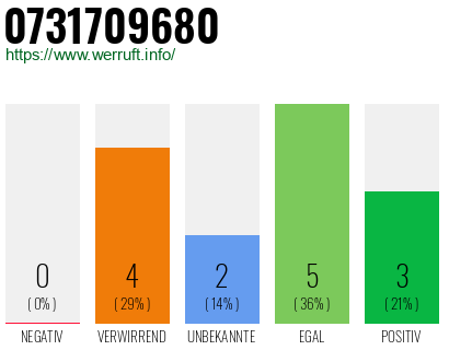Rufnummer 0731709680 Telefonnummer 0731709680