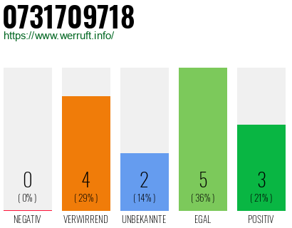 Rufnummer 0731709718 Telefonnummer 0731709718
