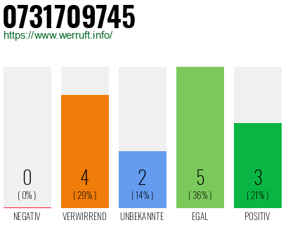 Rufnummer 0731709745 Telefonnummer 0731709745