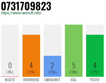 Rufnummer 0731709823 Telefonnummer 0731709823