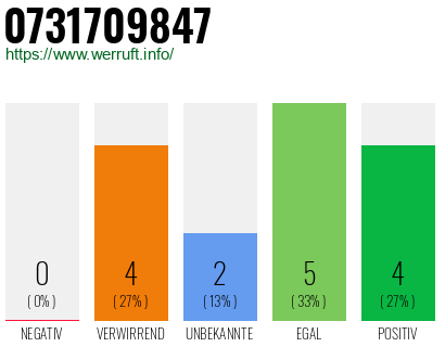 Rufnummer 0731709847 Telefonnummer 0731709847