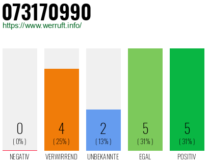 Rufnummer 073170990 Telefonnummer 073170990