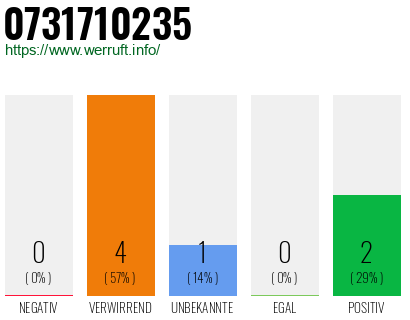 Rufnummer 0731710235 Telefonnummer 0731710235