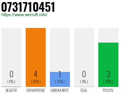 Rufnummer 0731710451 Telefonnummer 0731710451