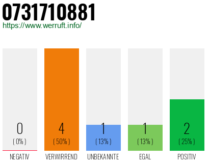 Rufnummer 0731710881 Telefonnummer 0731710881