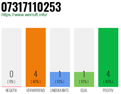 Rufnummer 07317110253 Telefonnummer 07317110253
