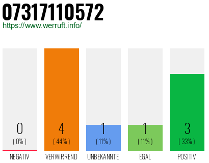 Rufnummer 07317110572 Telefonnummer 07317110572