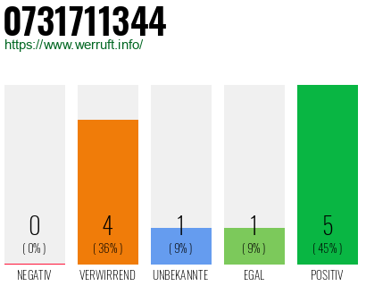 Rufnummer 0731711344 Telefonnummer 0731711344