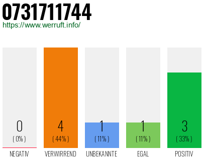 Rufnummer 0731711744 Telefonnummer 0731711744