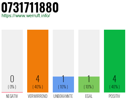 Rufnummer 0731711880 Telefonnummer 0731711880