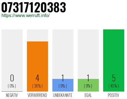 Rufnummer 07317120383 Telefonnummer 07317120383