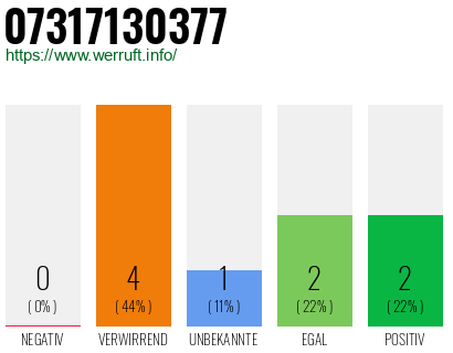 Rufnummer 07317130377 Telefonnummer 07317130377