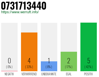 Rufnummer 0731713440 Telefonnummer 0731713440