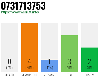 Rufnummer 0731713753 Telefonnummer 0731713753
