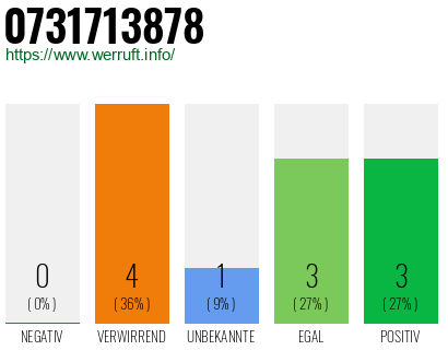 Rufnummer 0731713878 Telefonnummer 0731713878