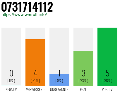 Rufnummer 0731714112 Telefonnummer 0731714112