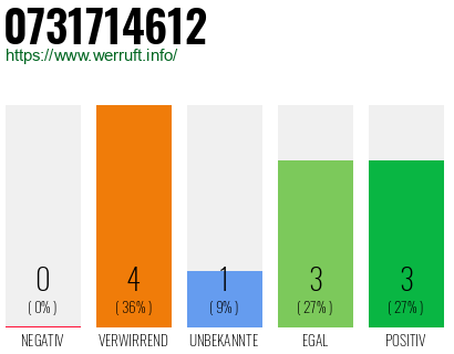 Rufnummer 0731714612 Telefonnummer 0731714612