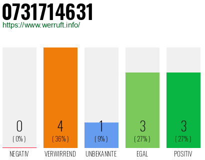Rufnummer 0731714631 Telefonnummer 0731714631