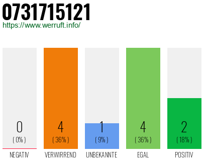 Rufnummer 0731715121 Telefonnummer 0731715121