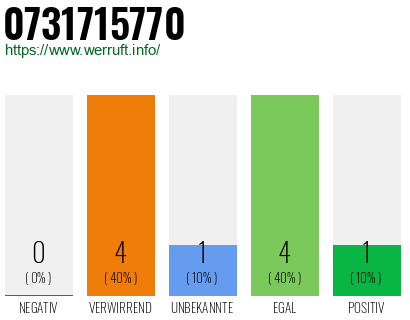 Rufnummer 0731715770 Telefonnummer 0731715770