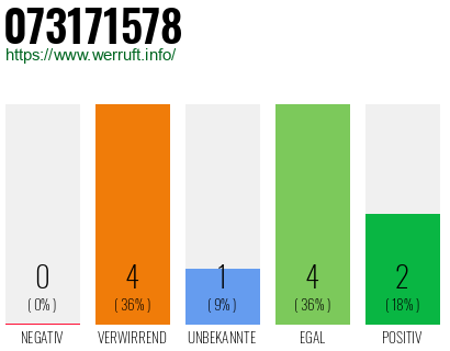 Rufnummer 073171578 Telefonnummer 073171578