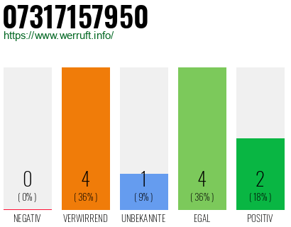 Rufnummer 07317157950 Telefonnummer 07317157950